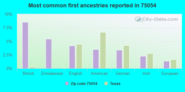 Most common first ancestries reported in 75054