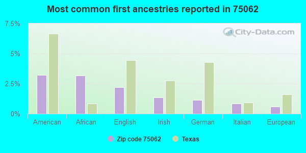 Most common first ancestries reported in 75062