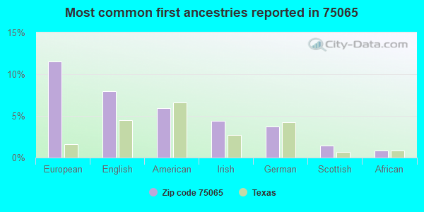 Most common first ancestries reported in 75065