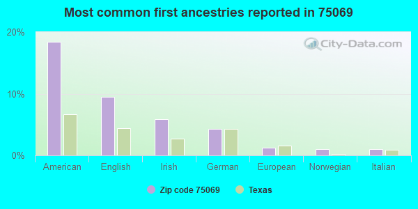 Most common first ancestries reported in 75069