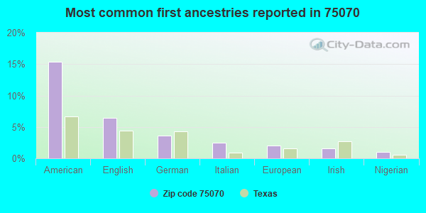 Most common first ancestries reported in 75070