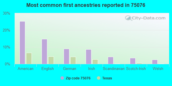 Most common first ancestries reported in 75076