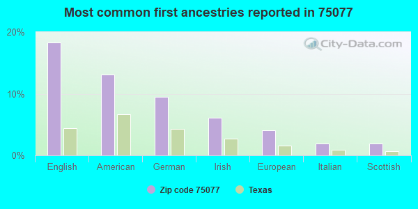 Most common first ancestries reported in 75077