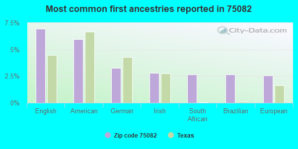 Most common first ancestries reported in 75082