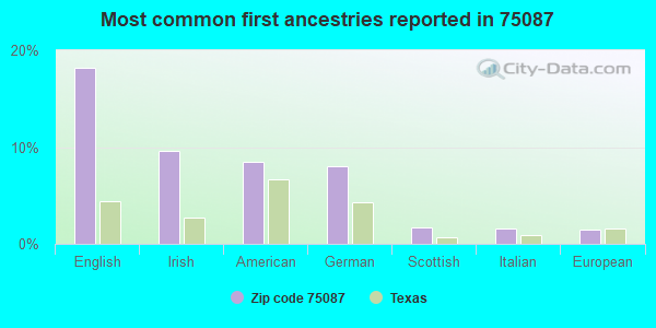 Most common first ancestries reported in 75087