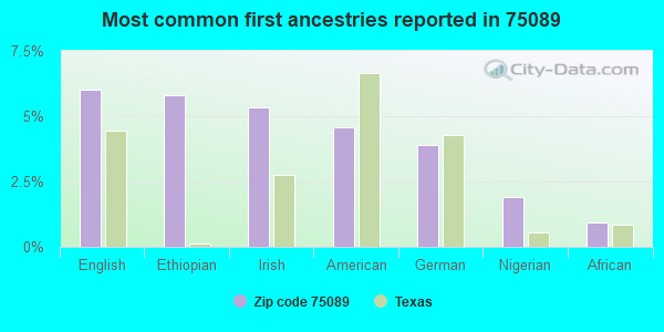 Most common first ancestries reported in 75089