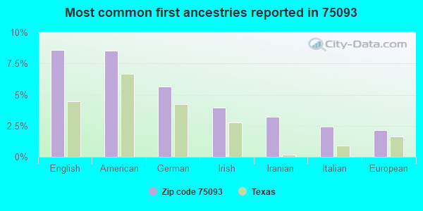 Most common first ancestries reported in 75093