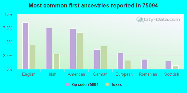 Most common first ancestries reported in 75094