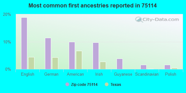 Most common first ancestries reported in 75114