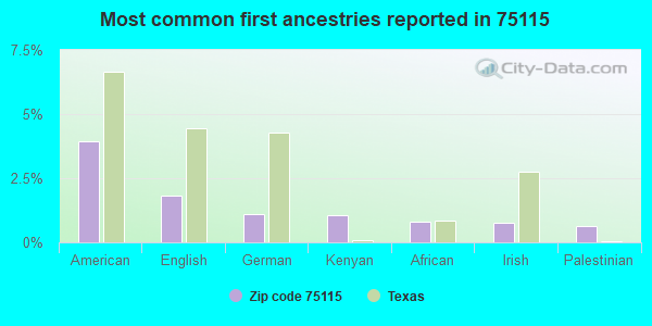 Most common first ancestries reported in 75115