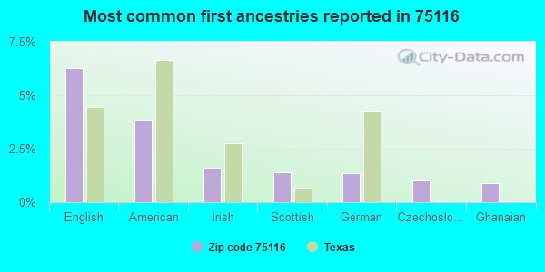 Most common first ancestries reported in 75116