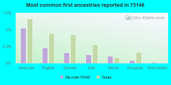 Most common first ancestries reported in 75146