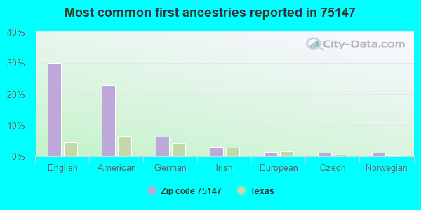 Most common first ancestries reported in 75147