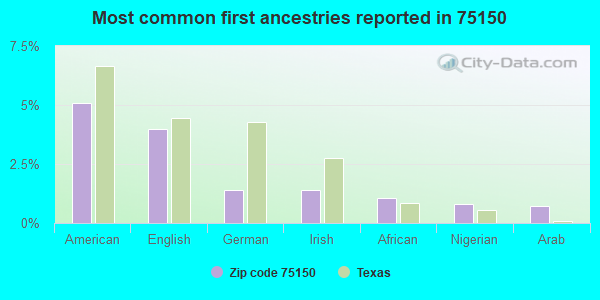 Most common first ancestries reported in 75150