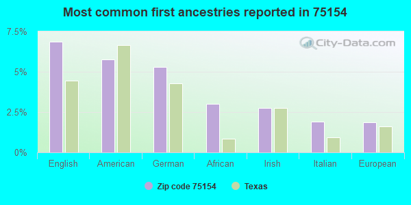 Most common first ancestries reported in 75154
