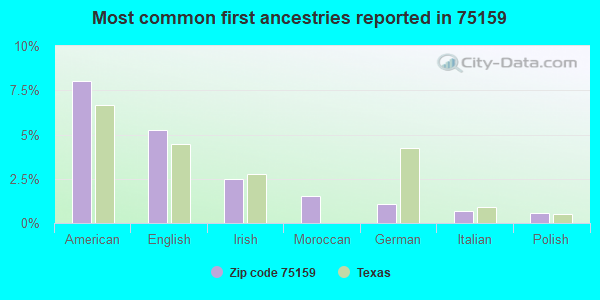 Most common first ancestries reported in 75159