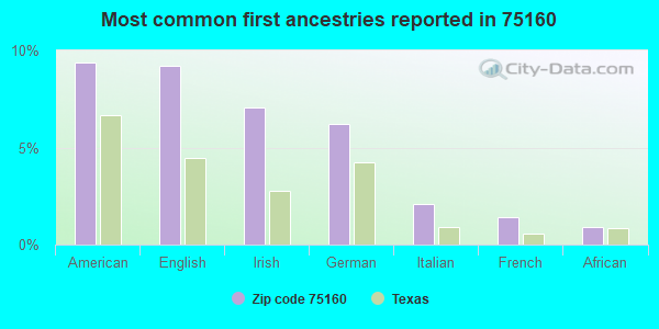 Most common first ancestries reported in 75160