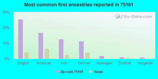 Most common first ancestries reported in 75161