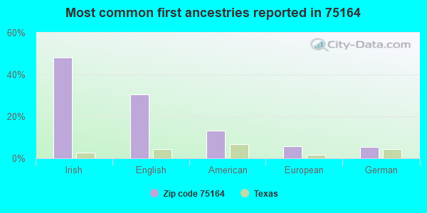Most common first ancestries reported in 75164