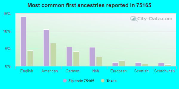 Most common first ancestries reported in 75165