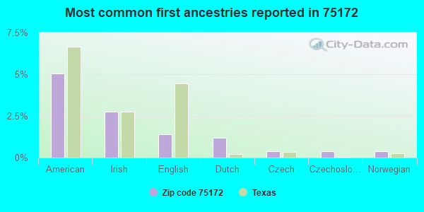 Most common first ancestries reported in 75172