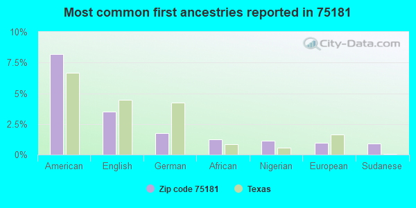 Most common first ancestries reported in 75181