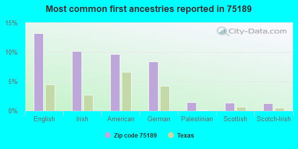 Most common first ancestries reported in 75189