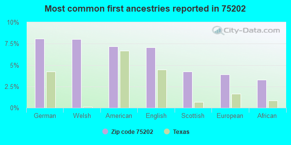 Most common first ancestries reported in 75202