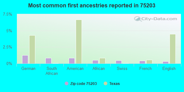 Most common first ancestries reported in 75203
