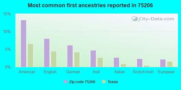 Most common first ancestries reported in 75206