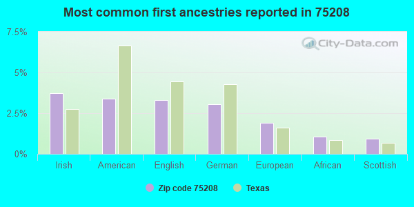 Most common first ancestries reported in 75208
