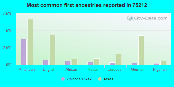 Most common first ancestries reported in 75212