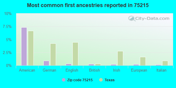 Most common first ancestries reported in 75215
