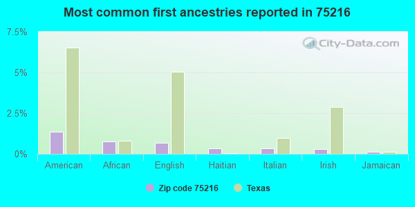 Most common first ancestries reported in 75216