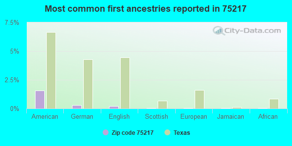 Most common first ancestries reported in 75217
