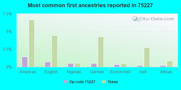 Most common first ancestries reported in 75227