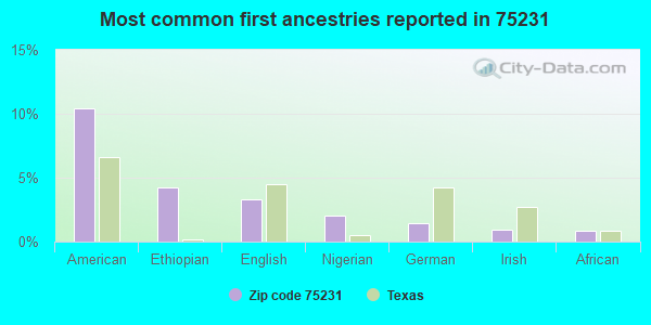 Most common first ancestries reported in 75231