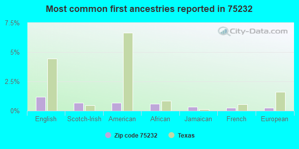 Most common first ancestries reported in 75232