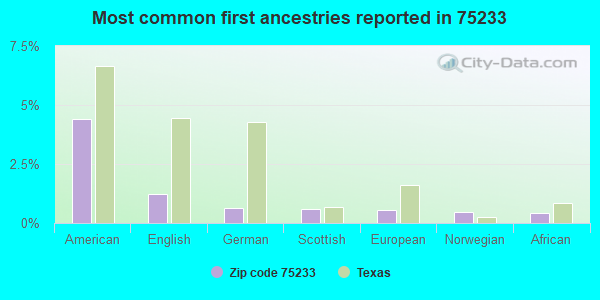 Most common first ancestries reported in 75233