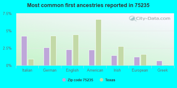Most common first ancestries reported in 75235