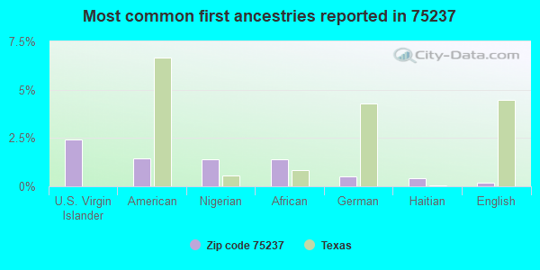 Most common first ancestries reported in 75237