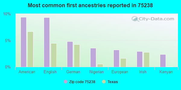 Most common first ancestries reported in 75238