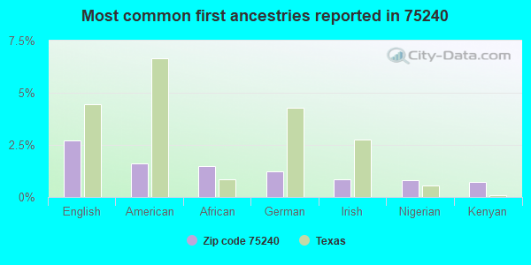 Most common first ancestries reported in 75240