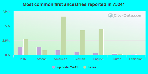 Most common first ancestries reported in 75241