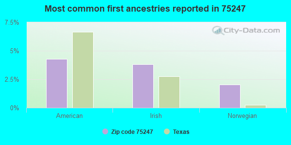 Most common first ancestries reported in 75247