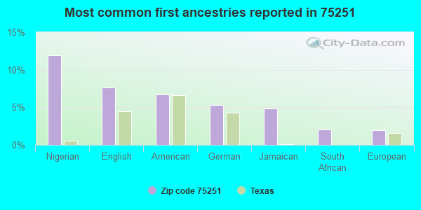 Most common first ancestries reported in 75251