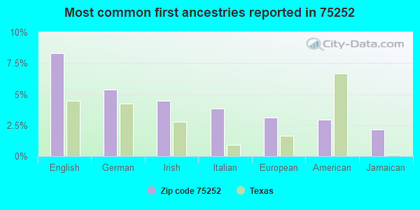 Most common first ancestries reported in 75252