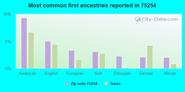 Most common first ancestries reported in 75254