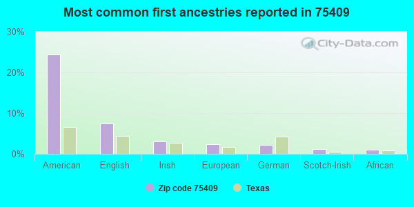 Most common first ancestries reported in 75409