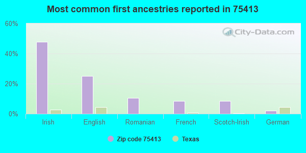 Most common first ancestries reported in 75413
